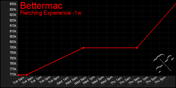 Last 7 Days Graph of Bettermac