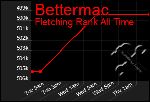 Total Graph of Bettermac