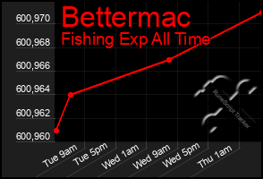 Total Graph of Bettermac