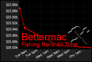 Total Graph of Bettermac