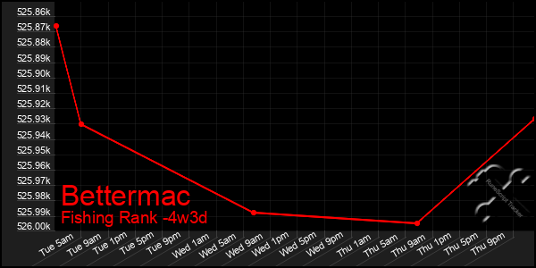 Last 31 Days Graph of Bettermac