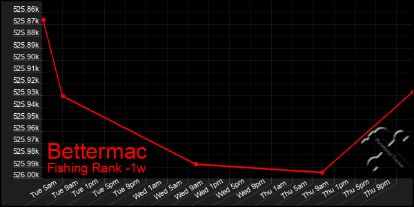 Last 7 Days Graph of Bettermac