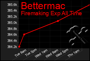 Total Graph of Bettermac