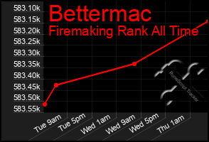 Total Graph of Bettermac