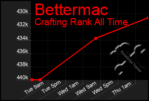 Total Graph of Bettermac