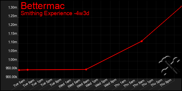 Last 31 Days Graph of Bettermac