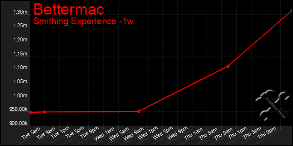 Last 7 Days Graph of Bettermac