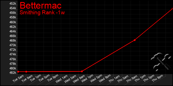 Last 7 Days Graph of Bettermac