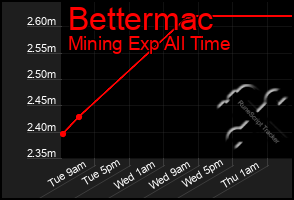 Total Graph of Bettermac