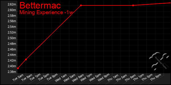 Last 7 Days Graph of Bettermac