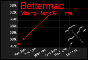 Total Graph of Bettermac