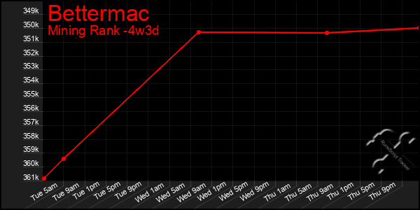 Last 31 Days Graph of Bettermac