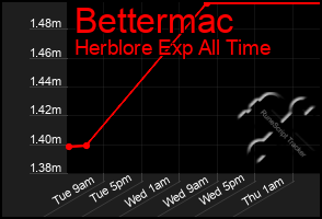 Total Graph of Bettermac