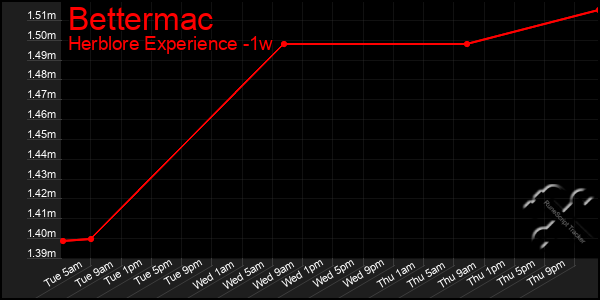 Last 7 Days Graph of Bettermac