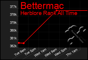 Total Graph of Bettermac