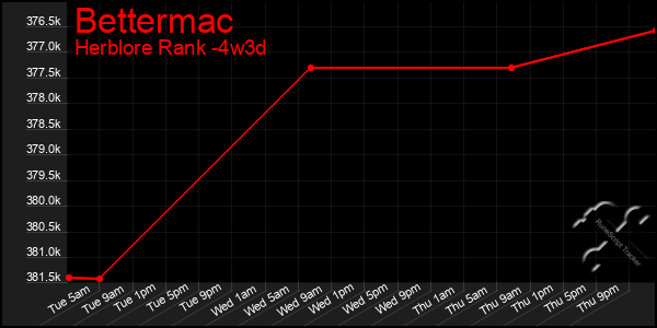 Last 31 Days Graph of Bettermac