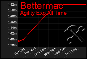 Total Graph of Bettermac