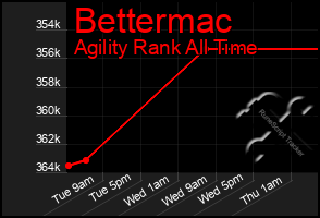 Total Graph of Bettermac