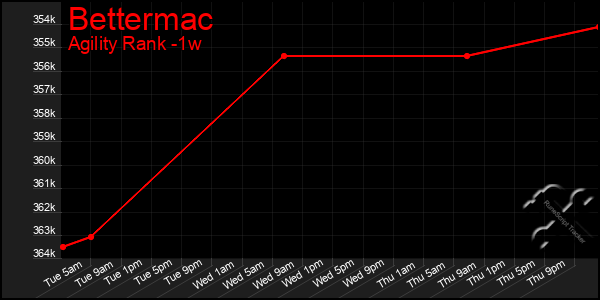 Last 7 Days Graph of Bettermac