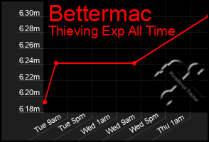 Total Graph of Bettermac