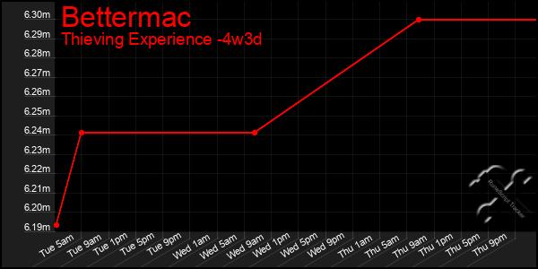 Last 31 Days Graph of Bettermac