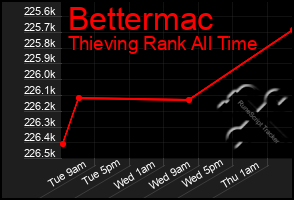 Total Graph of Bettermac