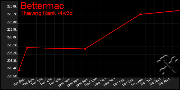 Last 31 Days Graph of Bettermac