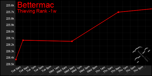 Last 7 Days Graph of Bettermac