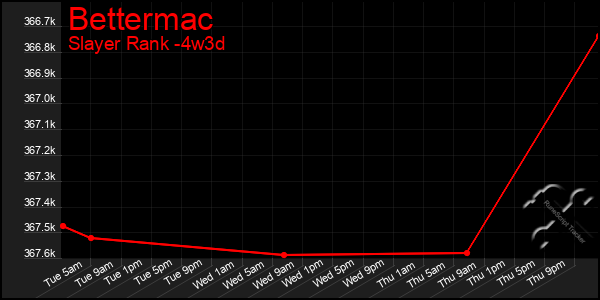 Last 31 Days Graph of Bettermac