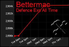 Total Graph of Bettermac