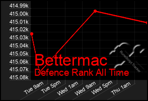 Total Graph of Bettermac