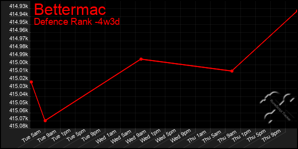 Last 31 Days Graph of Bettermac