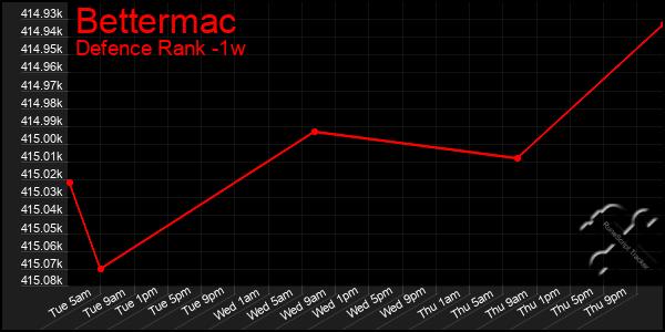 Last 7 Days Graph of Bettermac