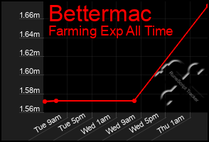 Total Graph of Bettermac