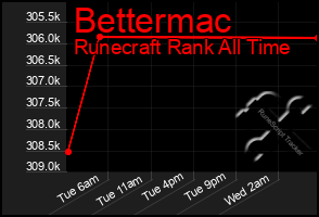 Total Graph of Bettermac