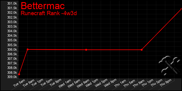 Last 31 Days Graph of Bettermac