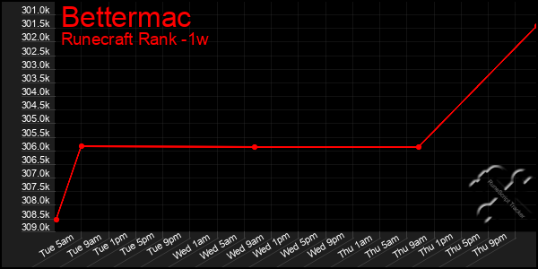 Last 7 Days Graph of Bettermac