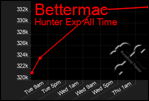 Total Graph of Bettermac