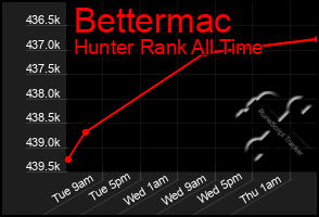 Total Graph of Bettermac