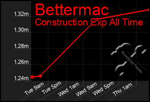 Total Graph of Bettermac