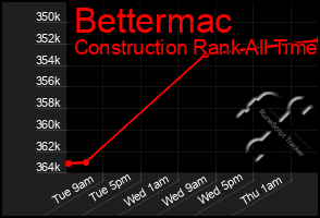 Total Graph of Bettermac