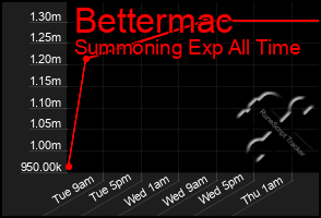 Total Graph of Bettermac