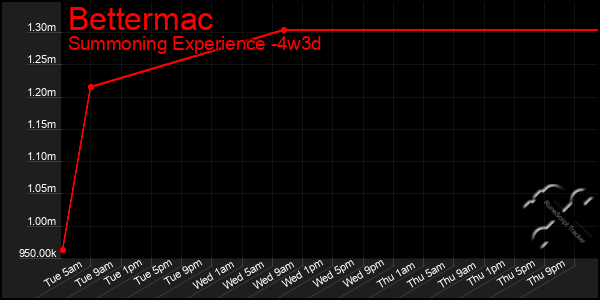 Last 31 Days Graph of Bettermac