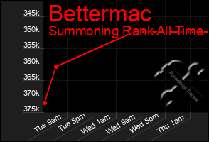 Total Graph of Bettermac