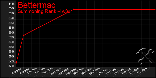 Last 31 Days Graph of Bettermac