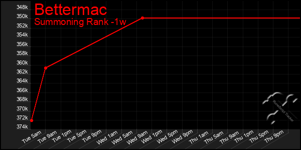 Last 7 Days Graph of Bettermac