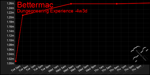 Last 31 Days Graph of Bettermac