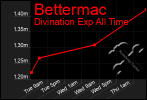 Total Graph of Bettermac