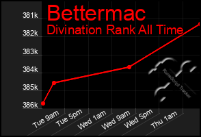 Total Graph of Bettermac