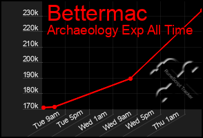 Total Graph of Bettermac